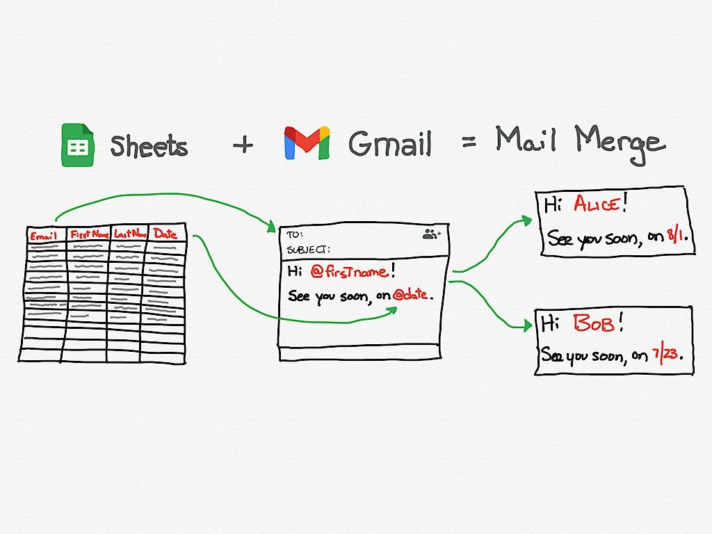 Cold email tools for small businesses: Google Sheets plus Gmail equals mail merge, with sheet columns filling @firstName and @date placeholders